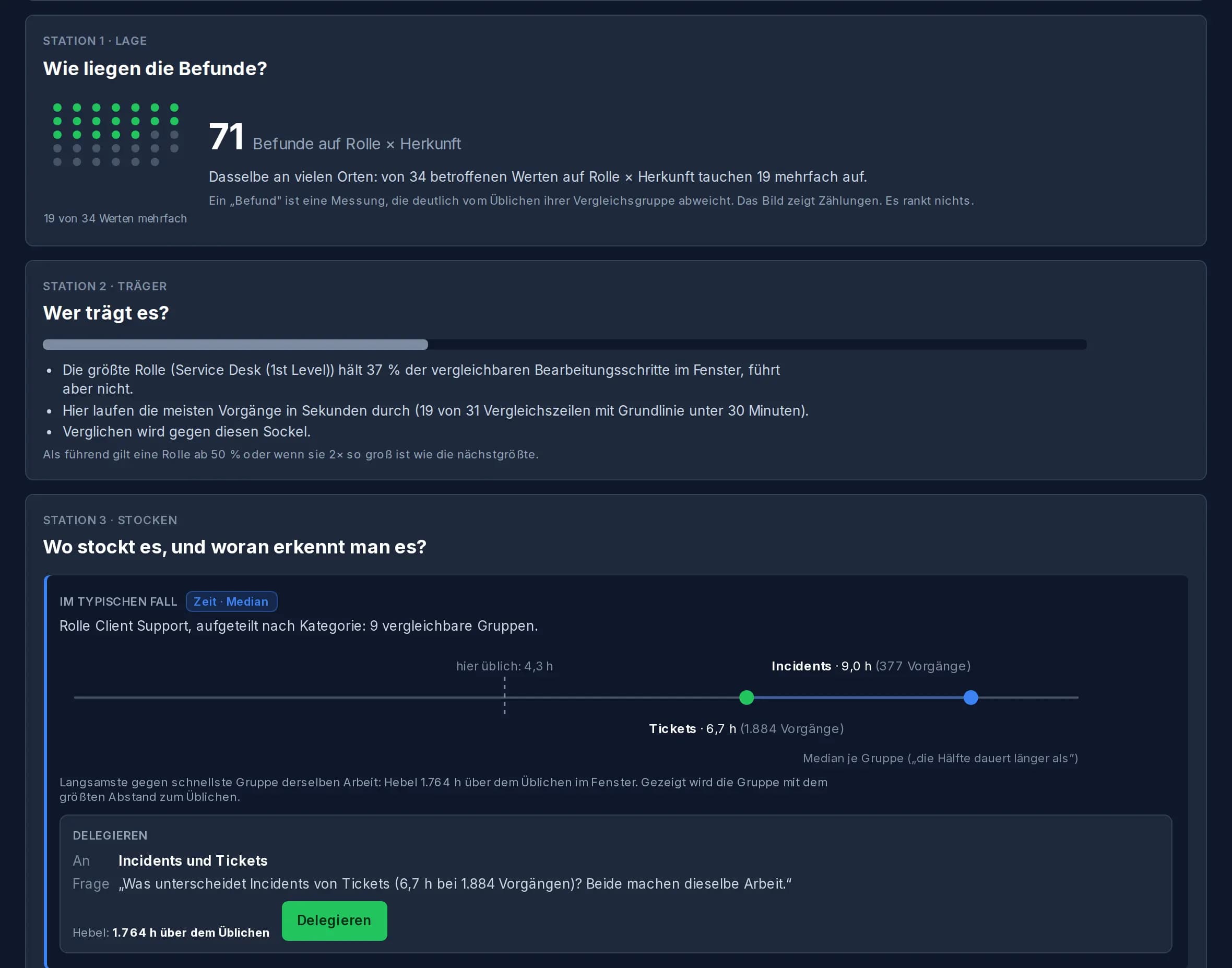 Process Radar am Schreibtisch: die Seite „Bausteine“ mit 71 Befunden auf Rolle × Herkunft, der größten Rolle als Träger und dem typischen Fall – Incidents 9,0 h gegen Tickets 6,7 h bei üblich 4,3 h, samt Delegations-Frage