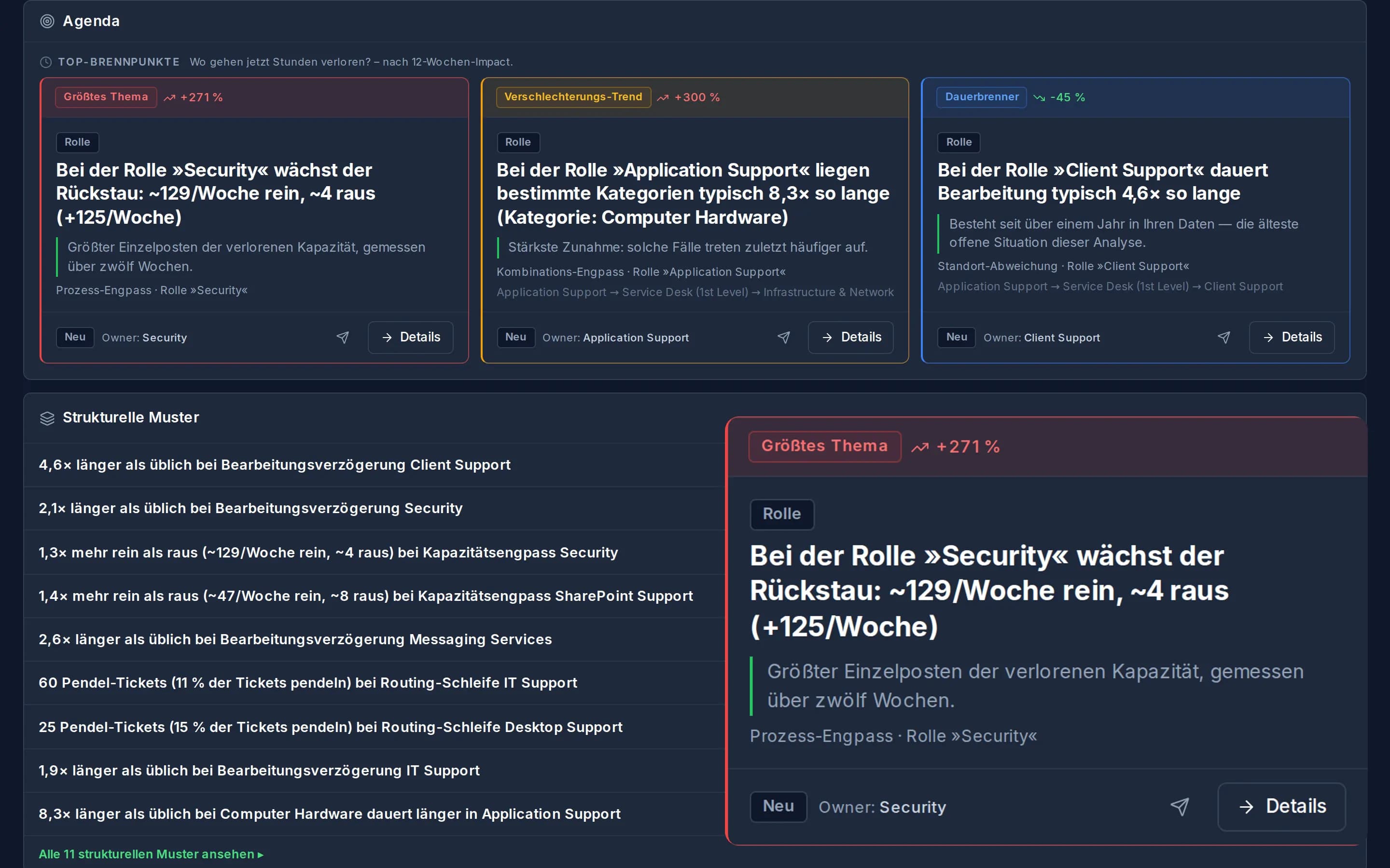Process Radar Briefing: drei Top-Brennpunkte mit Rolle, Owner und Verursacher-Kette, darunter die strukturellen Muster mit betroffenen Tickets je Zwölf-Wochen-Fenster – im Zoom eine Diagnose in voller Lesbarkeit